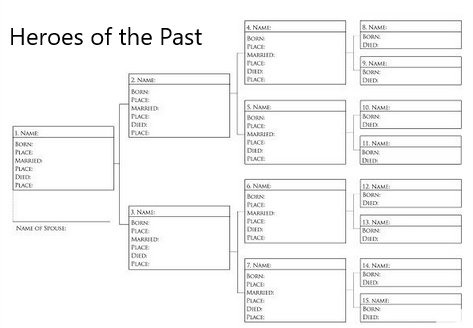 Filling out a paper pedigree as a first step will help you become comfortable with how your family history is represented.